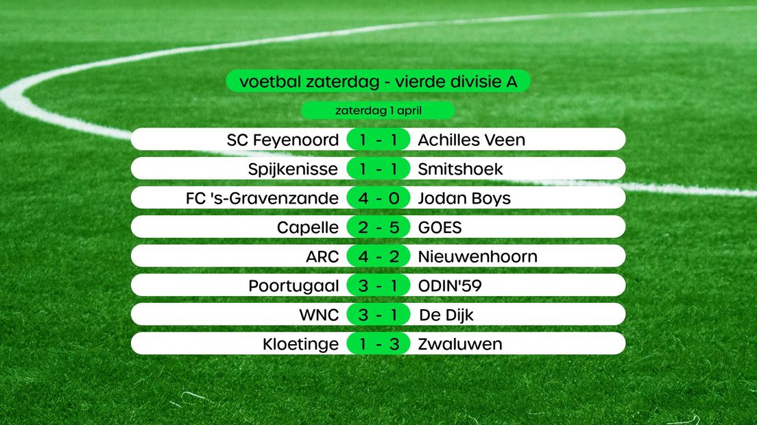 Uitslagen in de Vierde Divisie A (swipe voor stand)