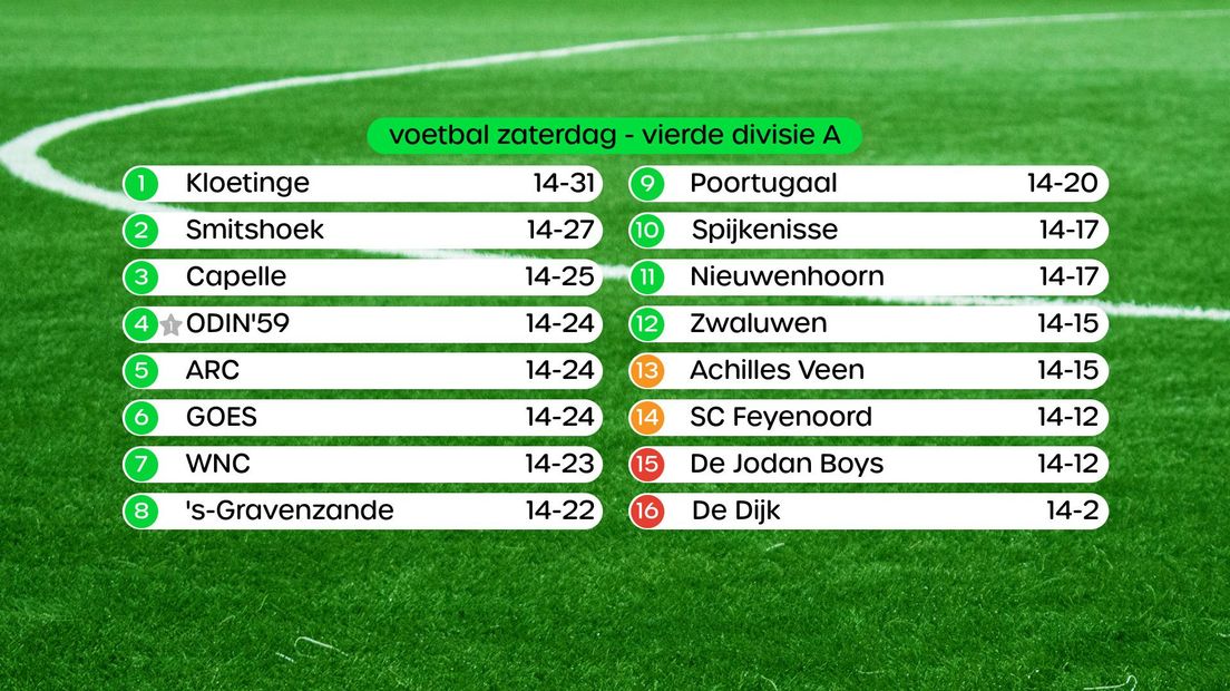 Stand Vierde Divisie A, swipe voor foto