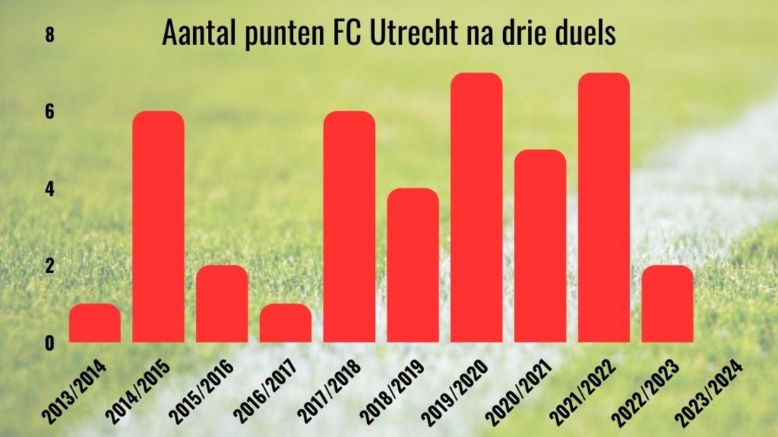 Het aantal punten dat FC Utrecht de afgelopen tien verzamelde in de eerste drie duels