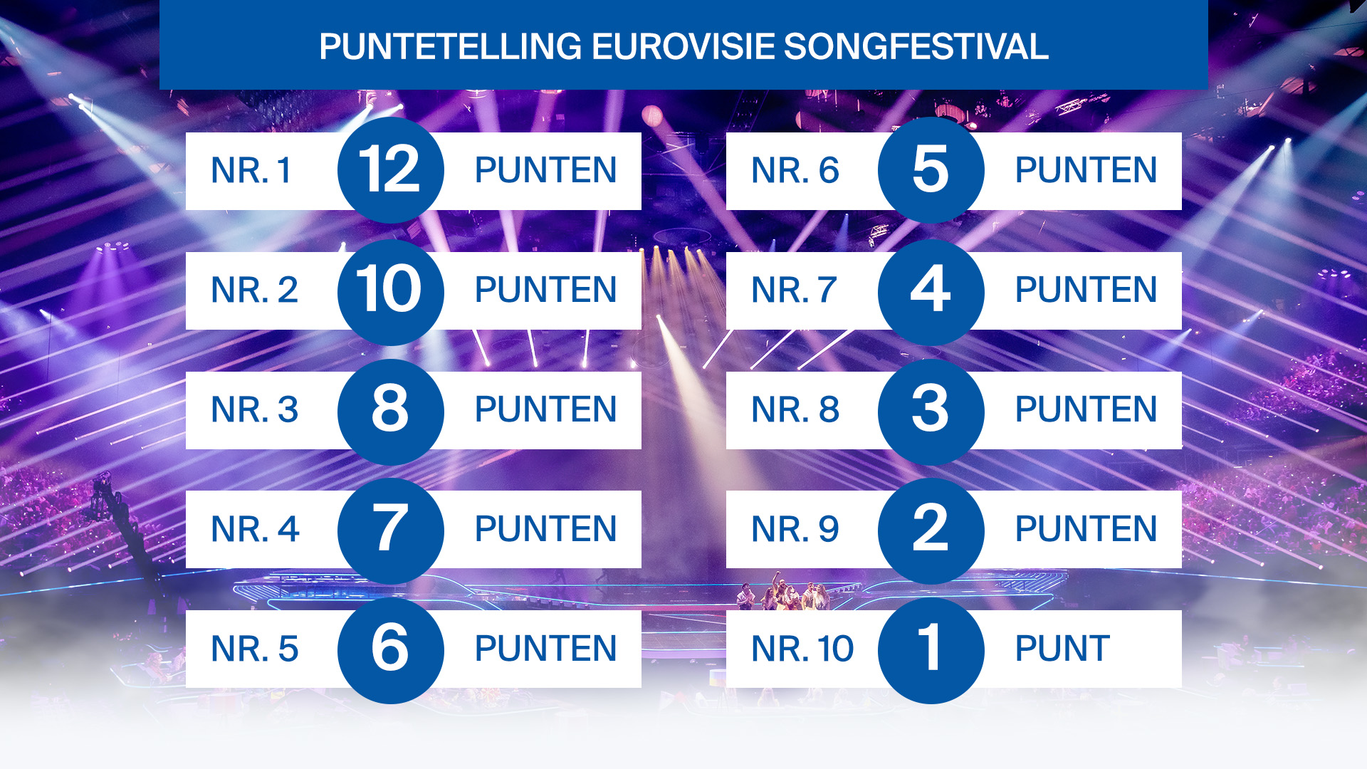Sa wurket de puntetelling by it Eurovisie Songfestival