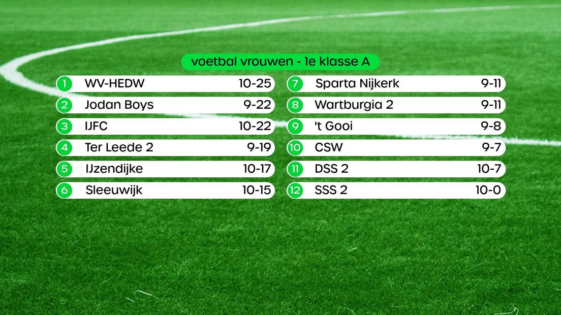 Stand 1e klasse A Vrouwen