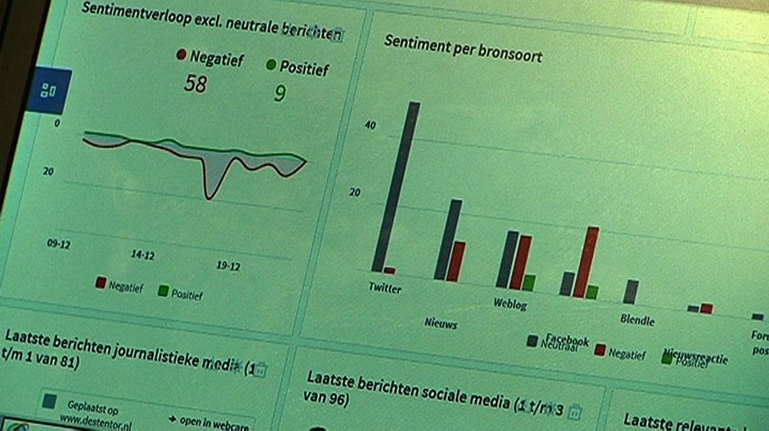 Utrecht houdt sociale media in de gaten om te checken waar klachten vandaan komen.