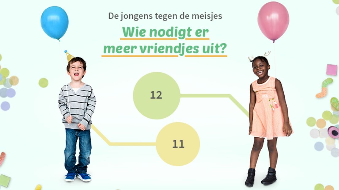 Meisjes nodigen één kind meer uit dan jongens