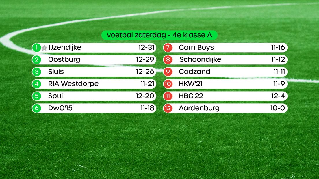 Stand 4e klasse A, swipe voor uitslagen