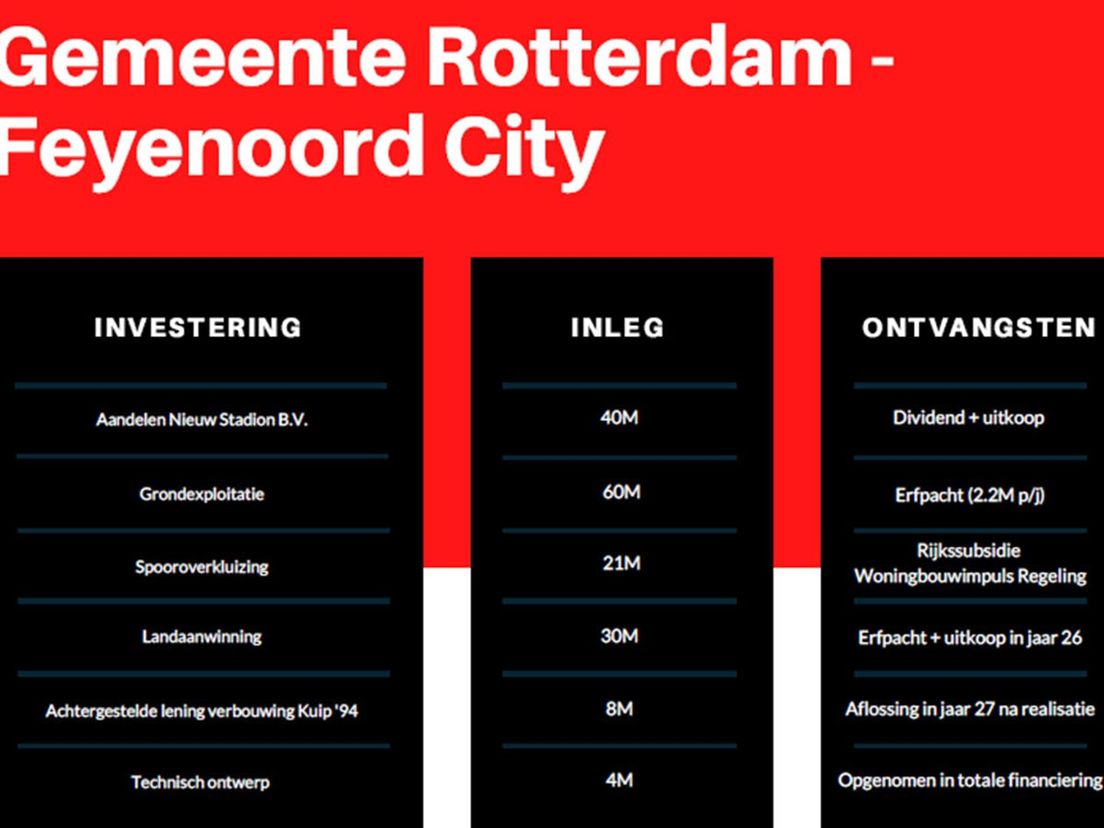 Investeringen van de gemeente in Feyenoord City | Foto: