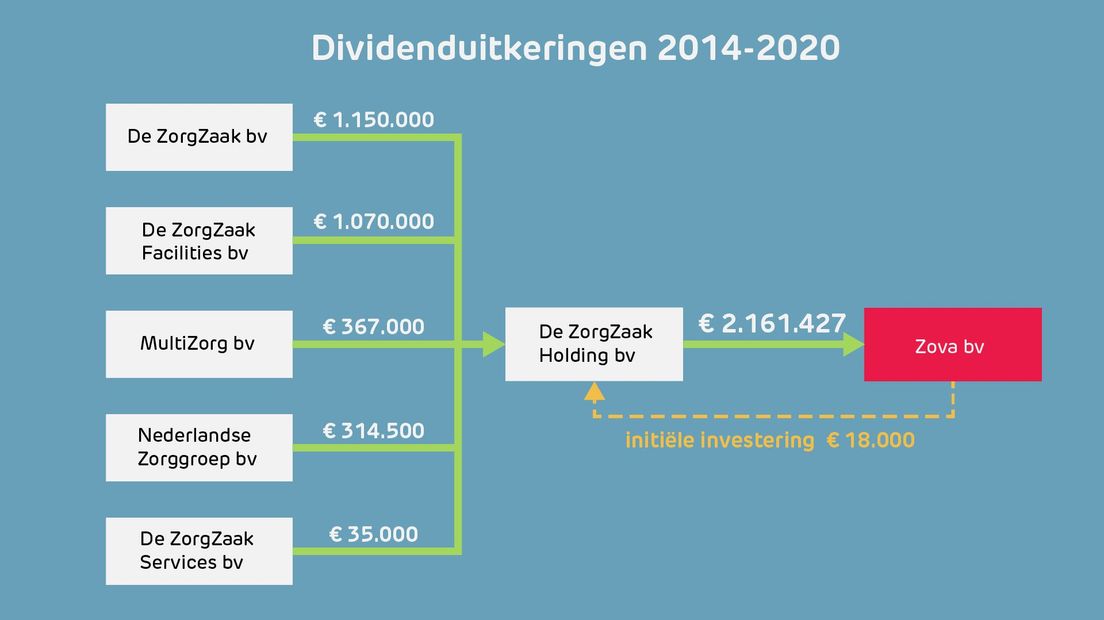 Dividenduitkeringen_Zova_bv