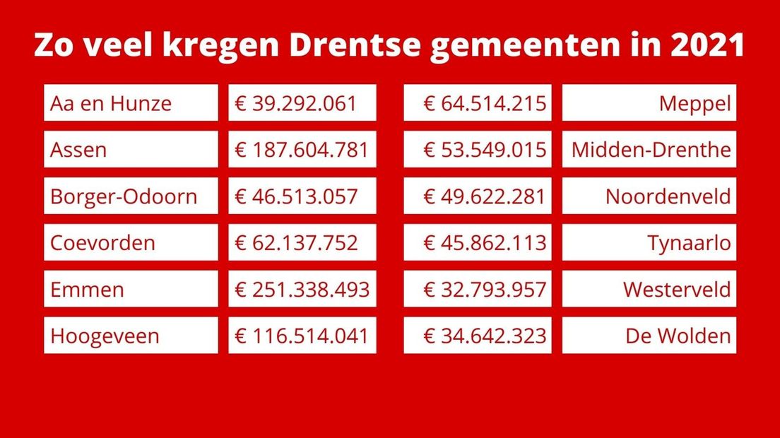 Gemeentefonds Drenthe 2021