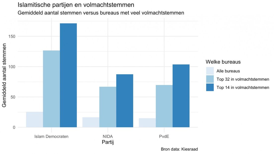 Volmachtstemmen islamitische partijen | Bron: Omroep West