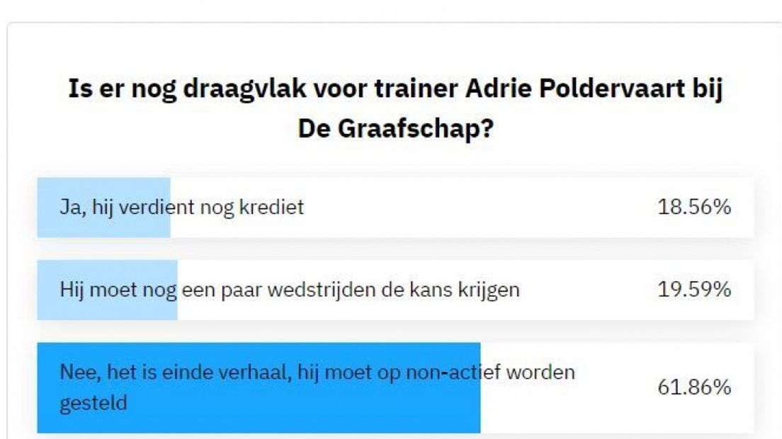 Weinig krediet voor Poldervaart.