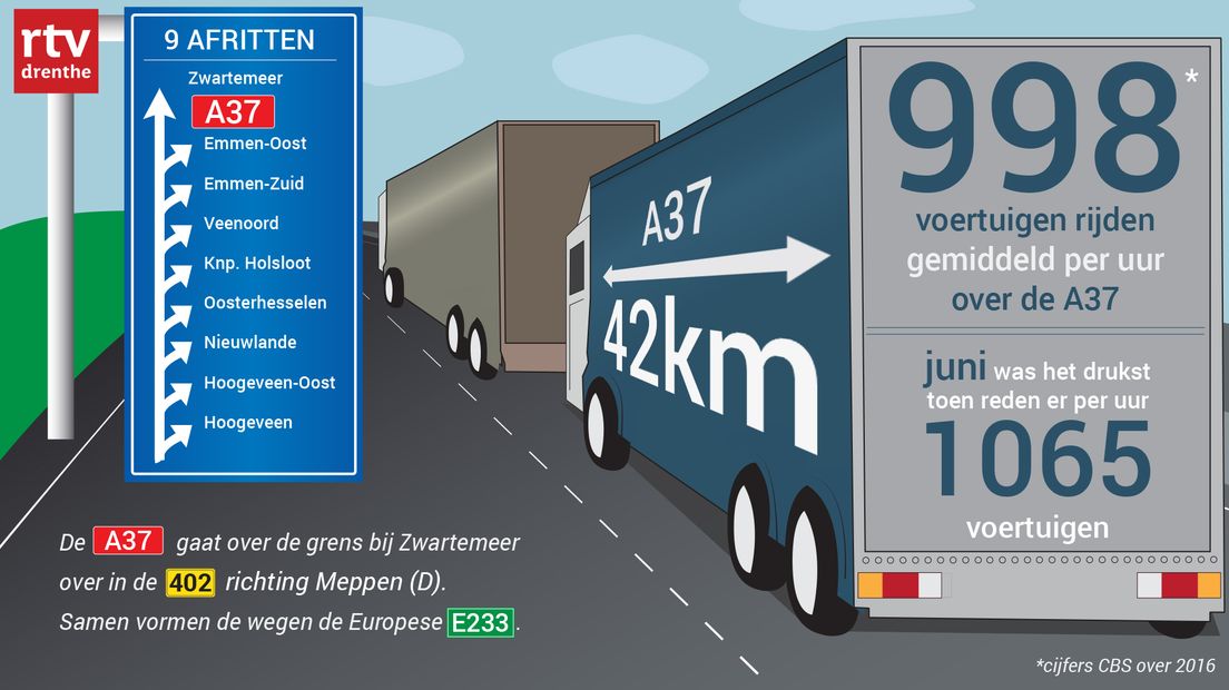 Cijfers over de A37 uit 2016 (afbeelding: RTV Drenthe)