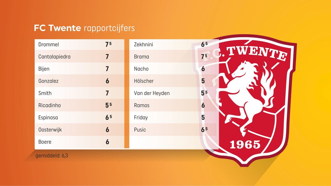 FC Twente op rapport bij Jan van Staa