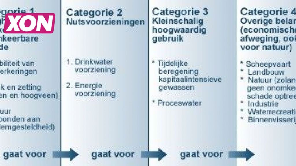 Landelijke verdringingsreeks waterverdeling. Foto: Waterschp Vallei en Veluwe Landelijke verdringingsreeks waterverdeling. Foto: Waterschp Vallei en Veluwe