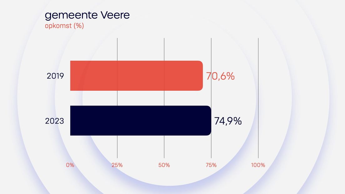 Uitslag Veere Provinciale Staten 2023