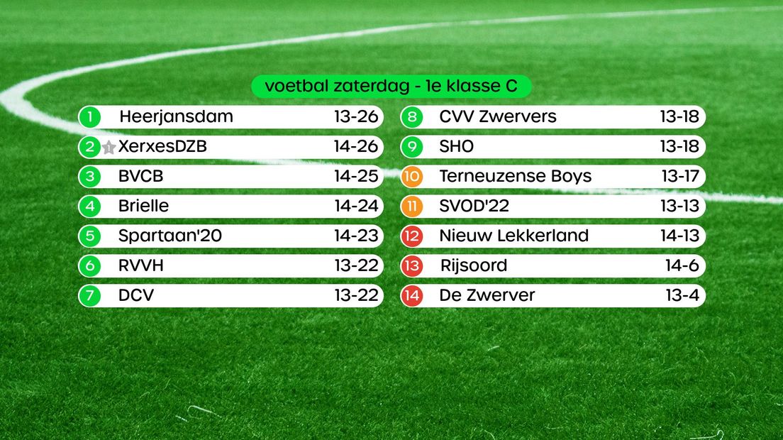 Stand 1e klasse C, swipe voor uitslagen
