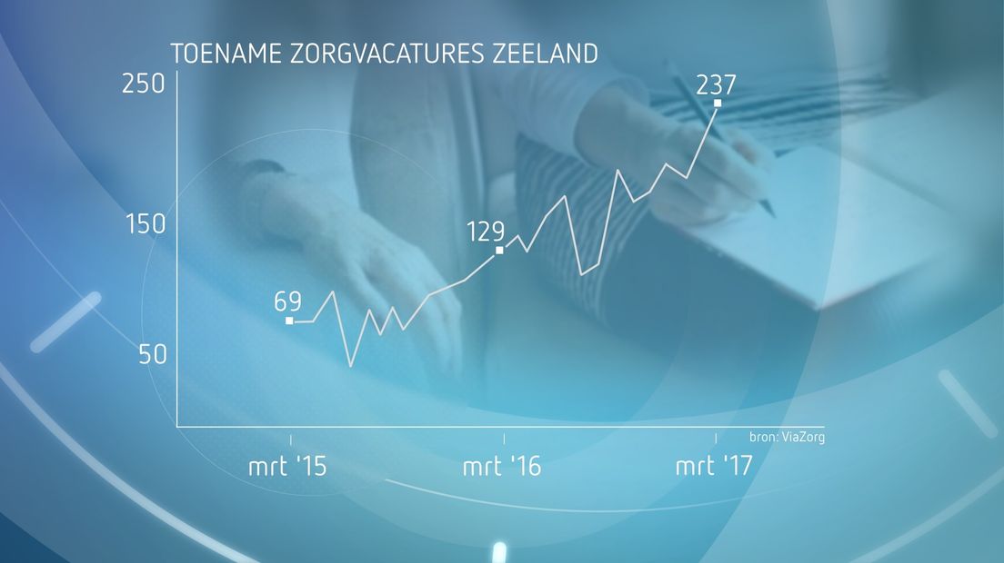In twee jaar tijd is het aantal zorgvacatures meer dan verdrievoudigd