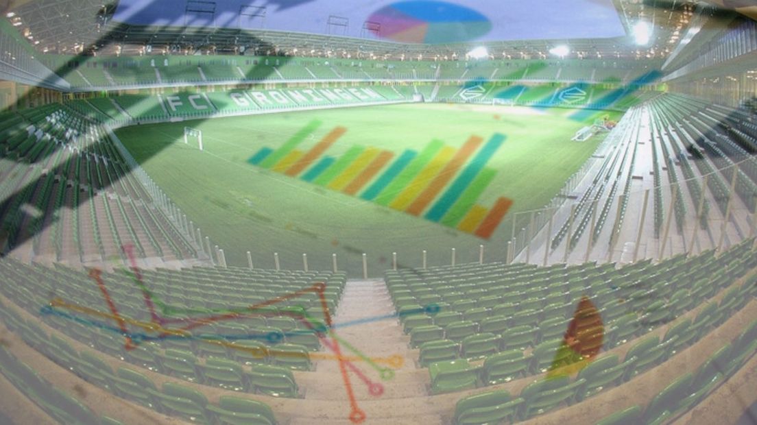 FC Groningen heeft de jaarcijfers gepresenteerd