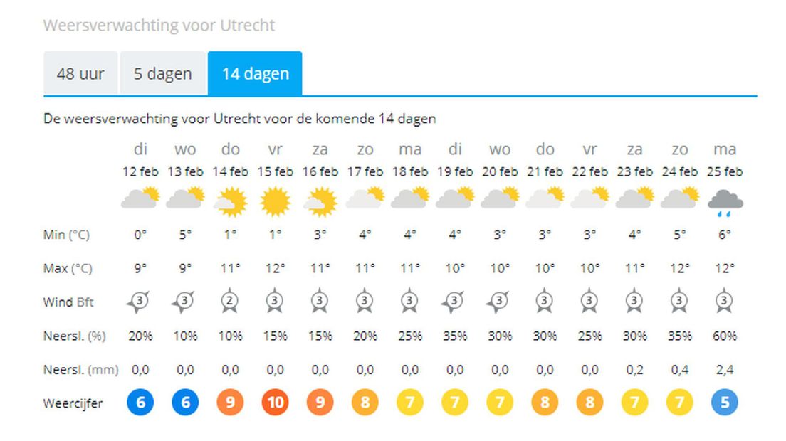De weersverwachting voor de komende twee weken.