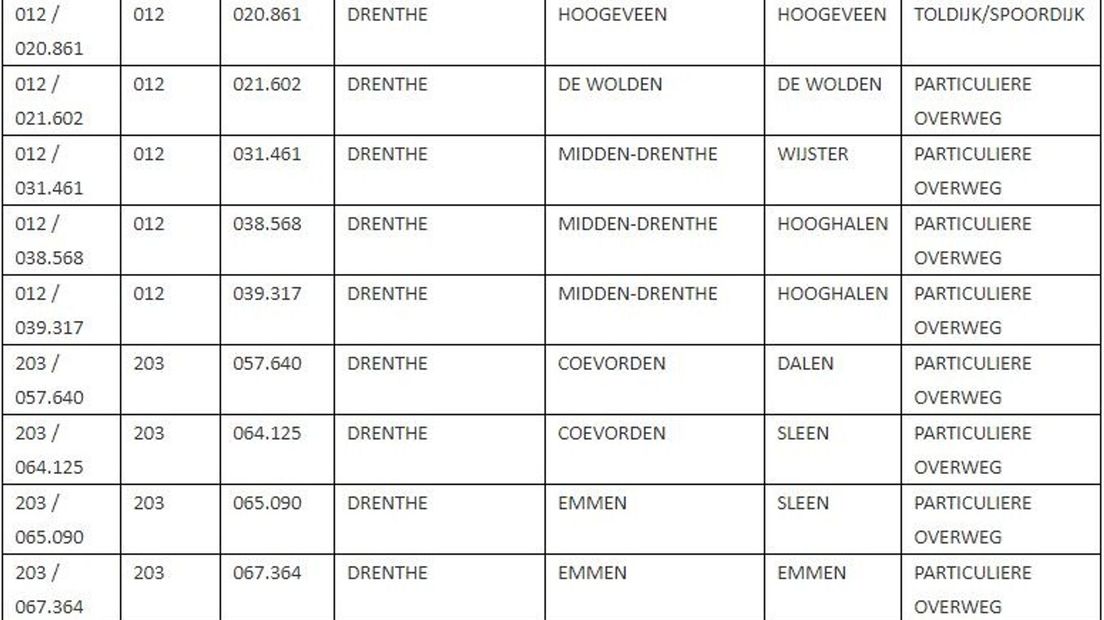 De 9 onbewaakte overwegen die opgeheven moeten worden (Rechten: ProRail/RTV Drenthe)