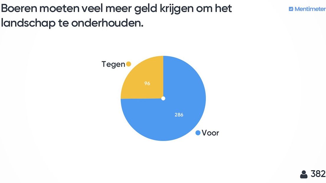 Stemming over het onderhoud van het landschap via Mentimeter