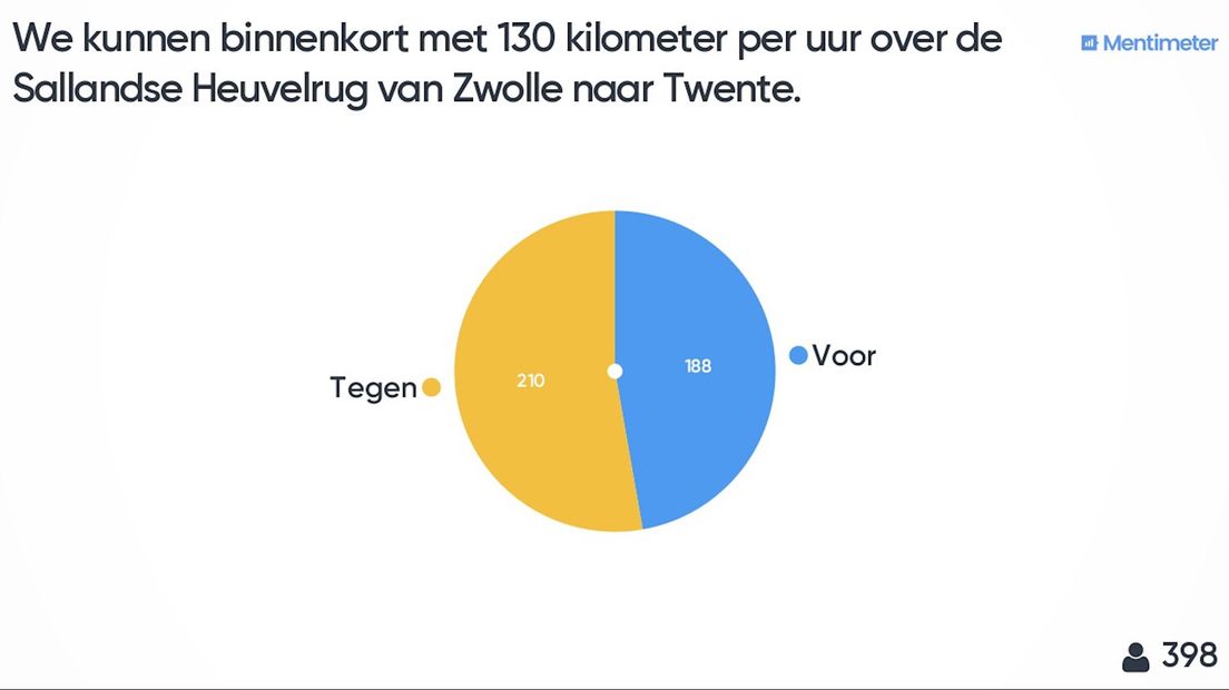 Stemming over 130 kilometer per uur over de N35 via Mentimeter
