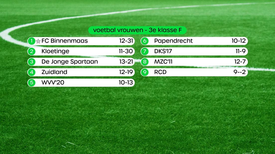 Stand 3e klasse F Vrouwen, swipe voor uitslagen