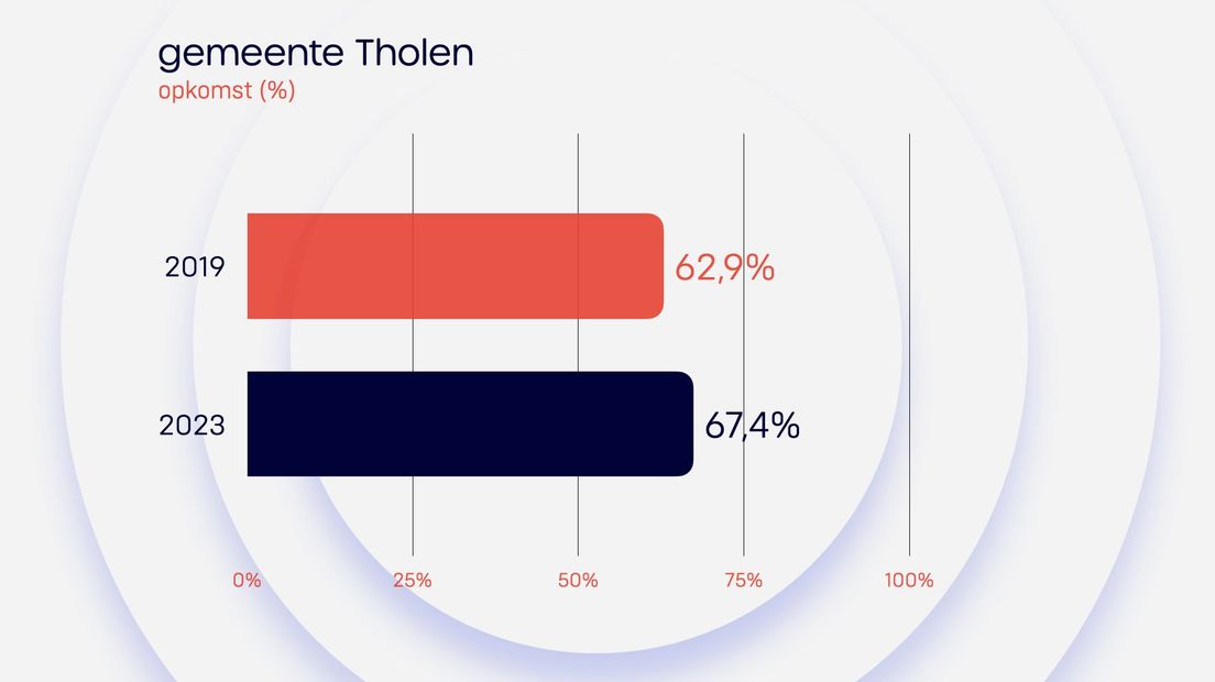 Uitslag Tholen Provinciale Staten 2023
