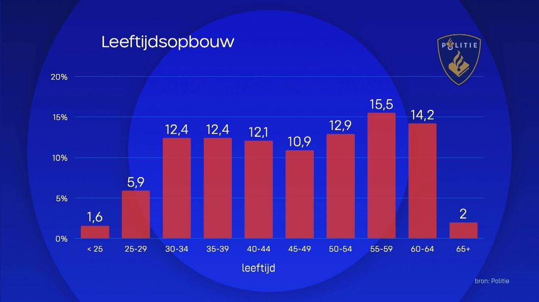 Leeftijdsopbouw binnen district Zeeland