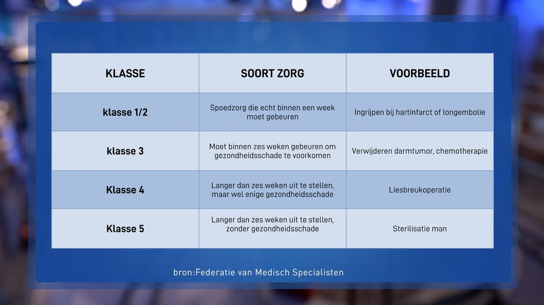 De verschillende klasses van zorg