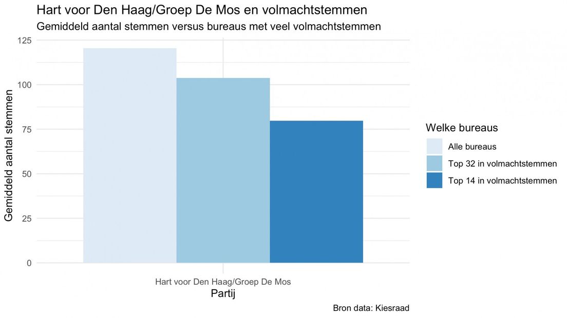 Volmachtstemmen Hart voor Den Haag/Groep de Mos | Bron: Omroep West