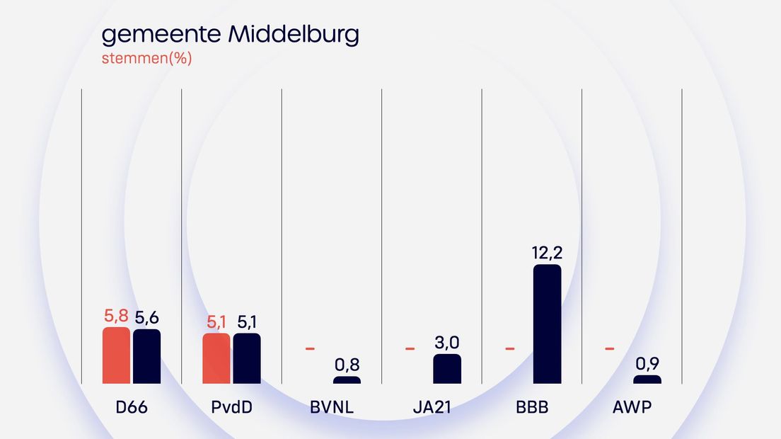 Uitslag Middelburg Provinciale Staten 2023
