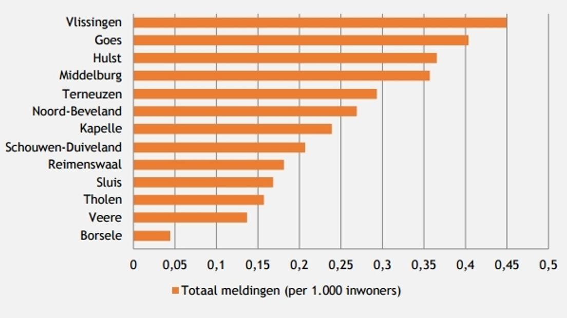 Aantal meldingen van discriminatie bij meldpunt per duizend inwoners
