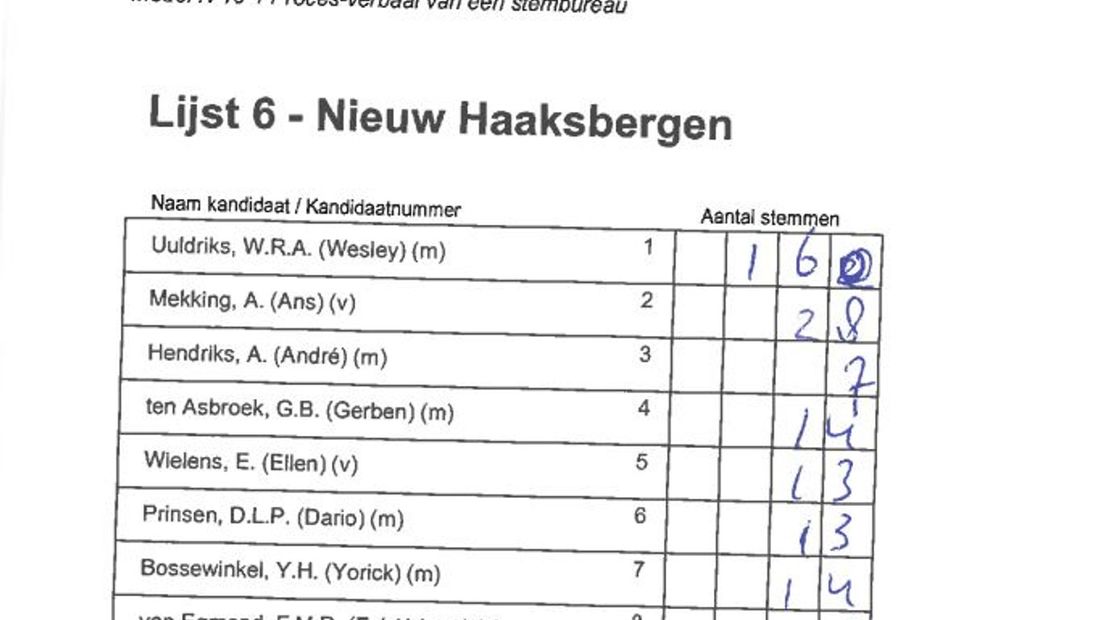 Dit document heeft de verkiezingsuitslag in Haaksbergen totaal veranderd. Nieuw Haaksbergen krijgt daardoor een extra zetel.
