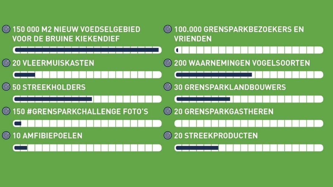 Voortgang behalen doelen grenspark Groot Saeftinghe