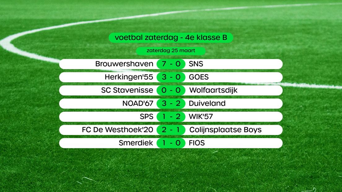 Uitslagen in de 4e klasse B, swipe voor stand