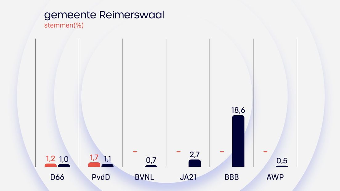 Uitslag Reimerswaal Provinciale Staten 2023