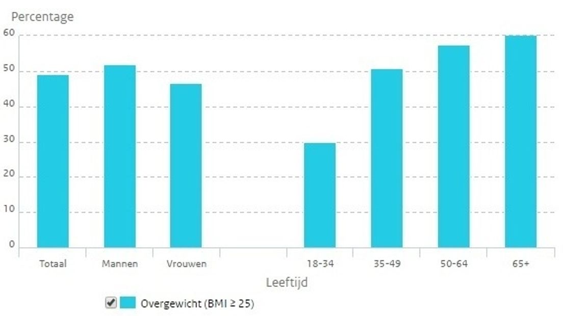 Helft van de Nederlanders blijkt nog steeds te zwaar