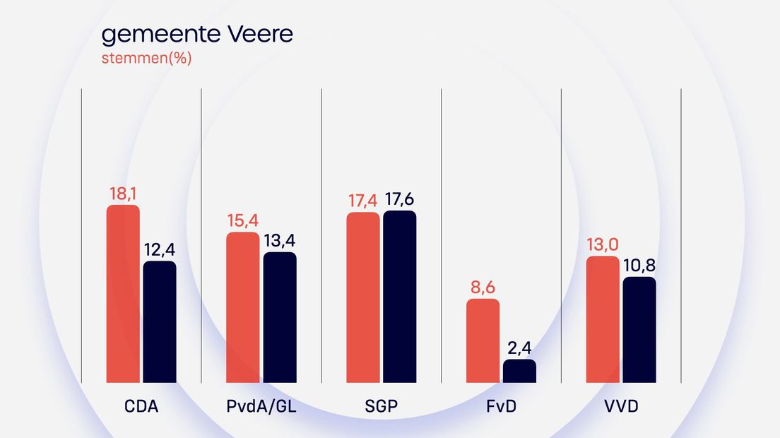 Uitslag Veere Provinciale Staten 2023