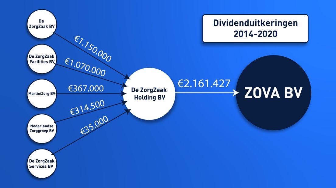 De dividendstromen in De ZorgZaak schematisch weergegeven