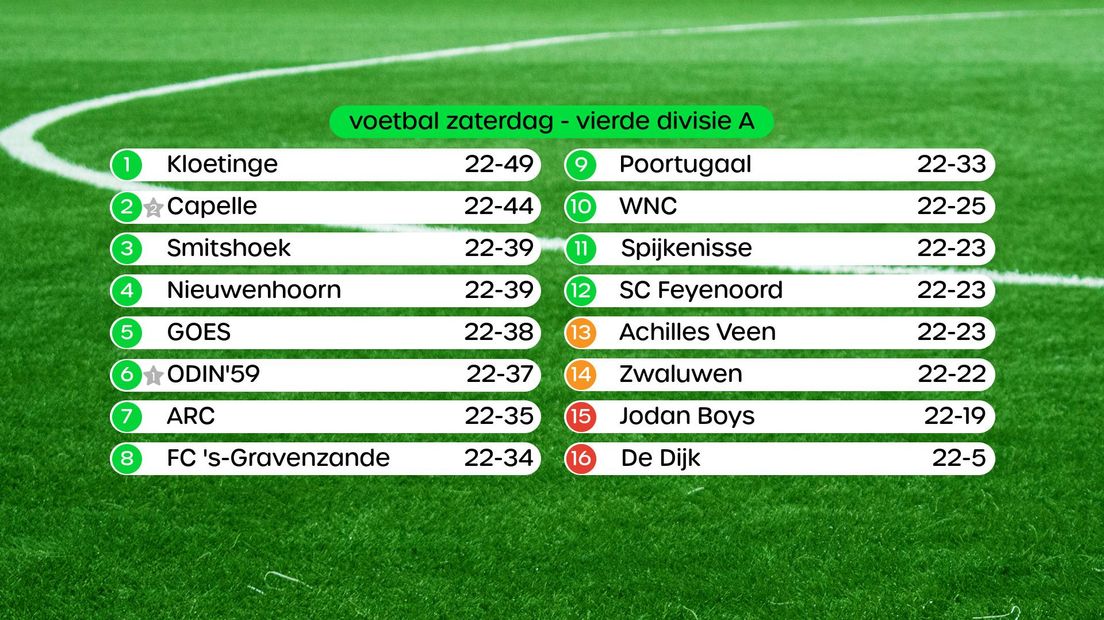Stand Vierde Divisie