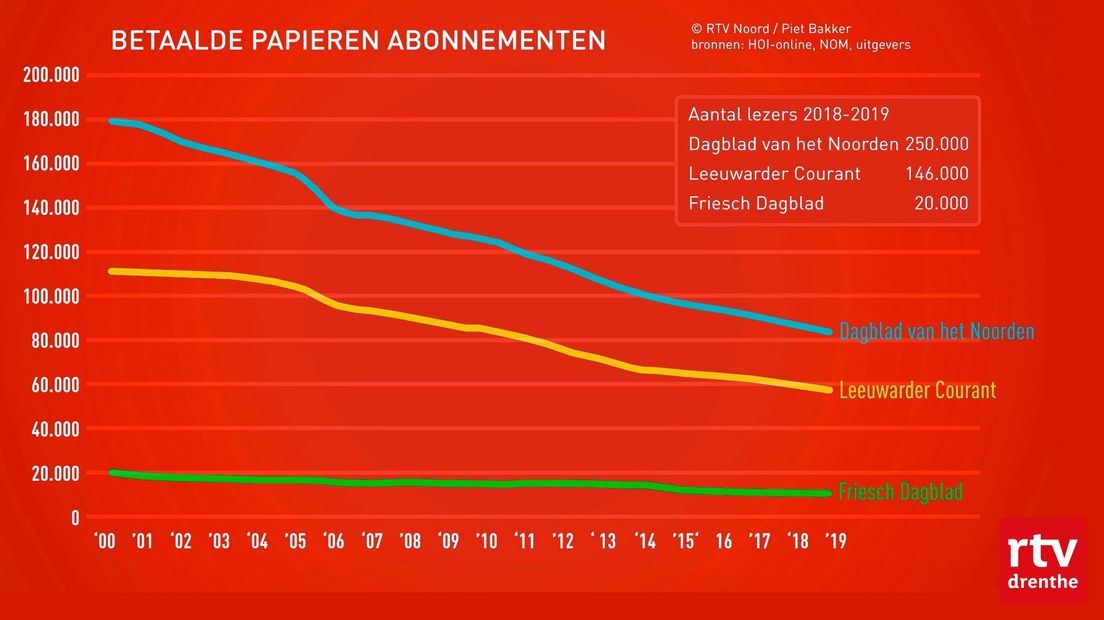 De oplage van DvhN daalt al jaren (Rechten: RTV Drenthe)