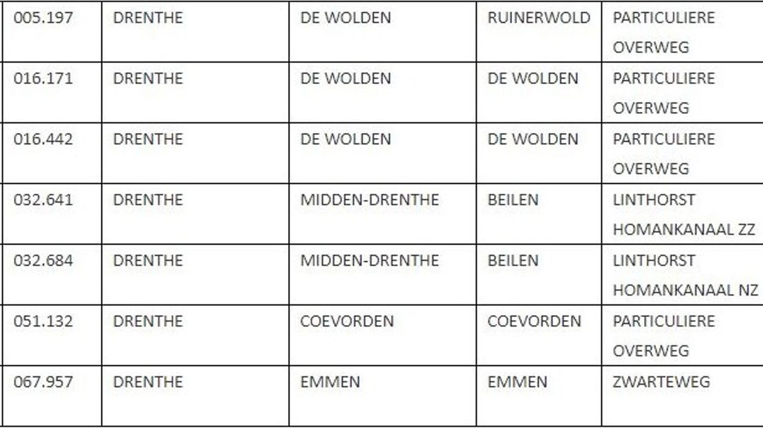 De 7 onbewaakte overwegen die niet in het opheffingsprogramma zitten (Rechten: ProRail/RTV Drenthe)