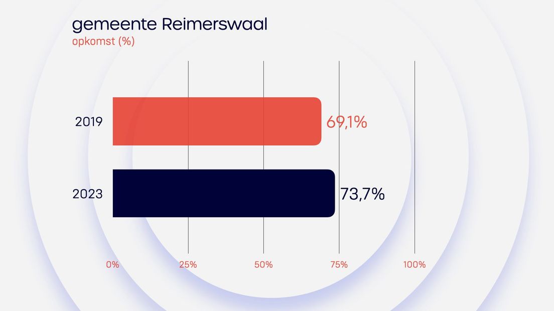 Uitslag Reimerswaal Provinciale Staten 2023
