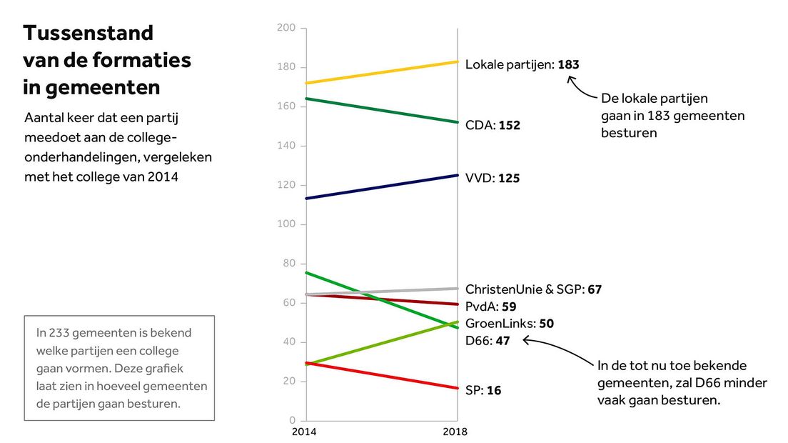 Lokale partijen, de VVD en GroenLinks zijn ook bij de formatie de grote winnaars.