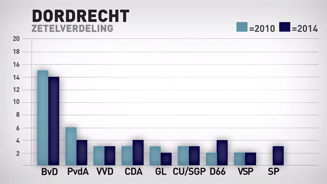 Verkiezingsuitslag Dordrecht Rijnmond