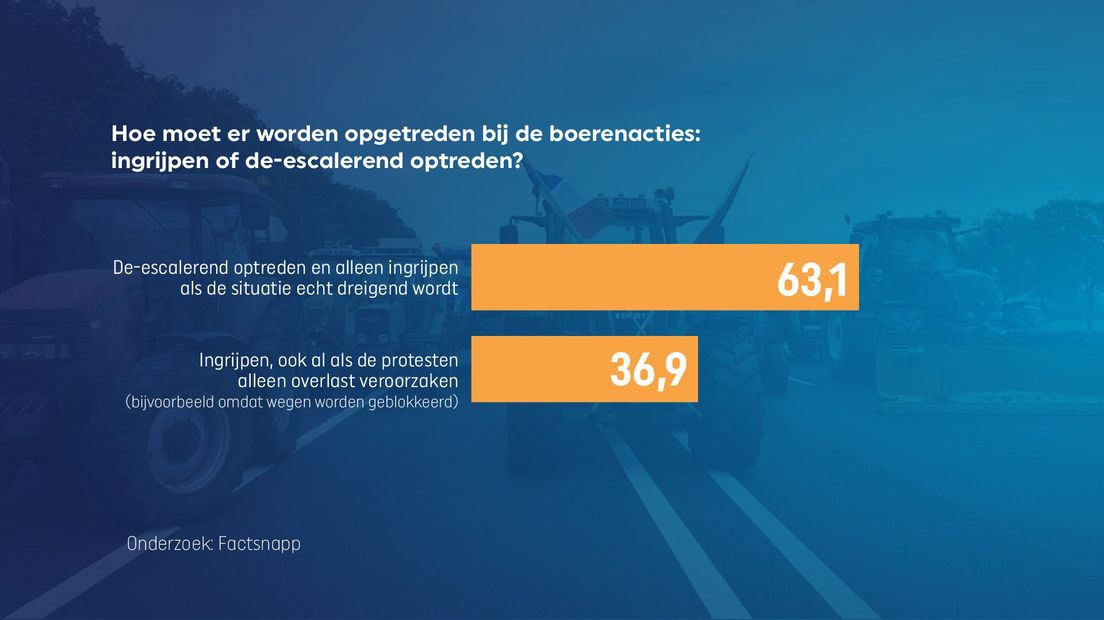 Hoe moet de politie optreden tegen boerenacties>