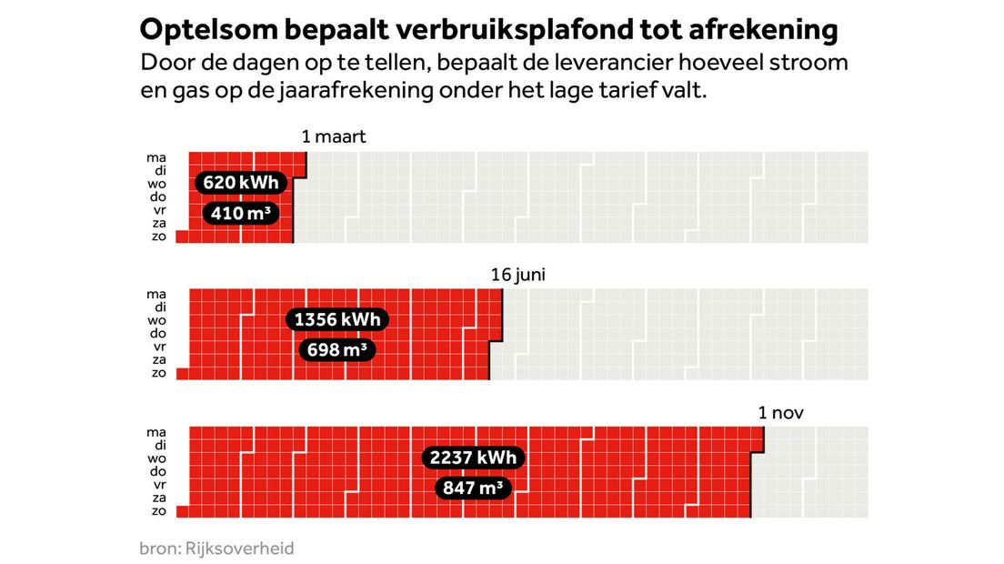 De optelsom van alle dagwaarden bepaalt het verbruiksplafond voor energie, tot de jaarafrekening.