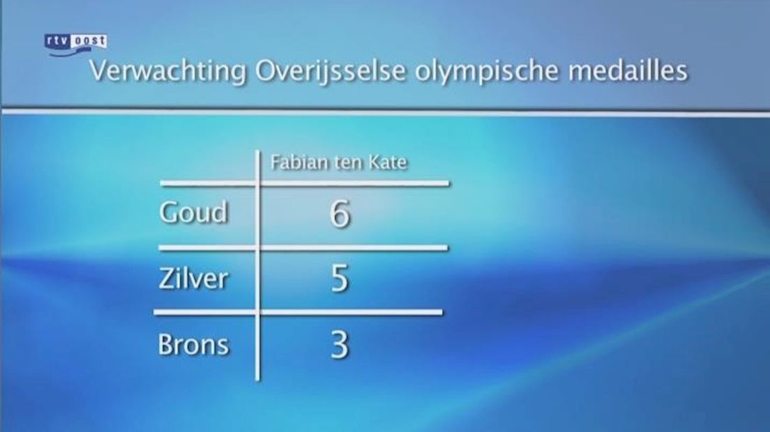 De voorspelling van Fabian ten Kate uit Hengelo