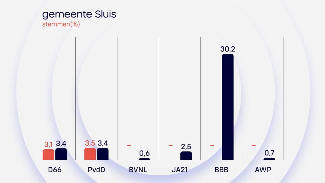 Uitslag Sluis Provinciale Staten 2023