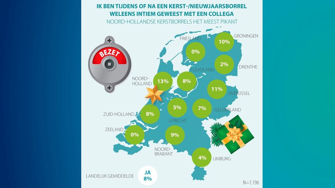 Een op de tien Overijsselaars zegt wel eens te hebben gevoosd met een collega bij een kerstborrel