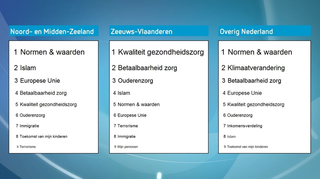 Zorgen van Zeeuwen